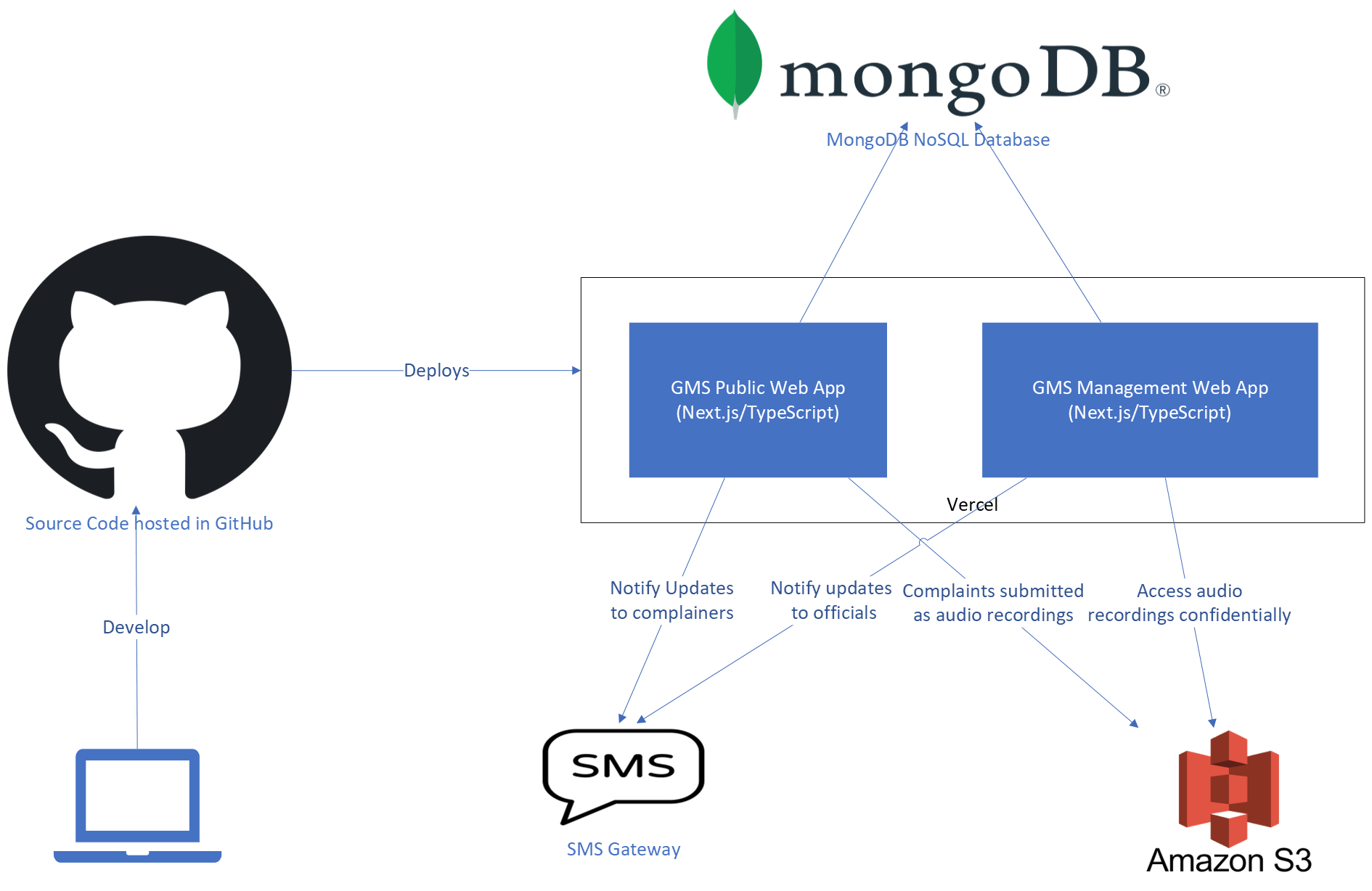 GMS Architecture